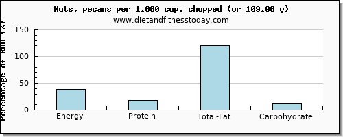 energy and nutritional content in calories in nuts